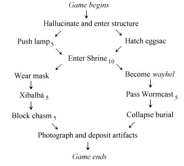 The diagram is simple, but balanced, showing which puzzles are 
prerequisites for solving other puzzles, from the start to the end of 
the game. It also shows that for most of the game, the player has at most 
two puzzles to work on, and at three points in the game, only one.