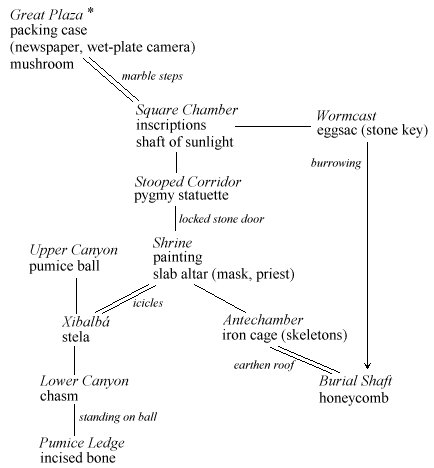 This is a typical map of `Ruins'; which names all eleven
"rooms" (such as Great Plaza*), uses lines to mark the 
connections between them, and lists the items of interest in each room
under the room's name. Some connections are also labelled to indicate 
if a connection is one-way or requires puzzle-solving.