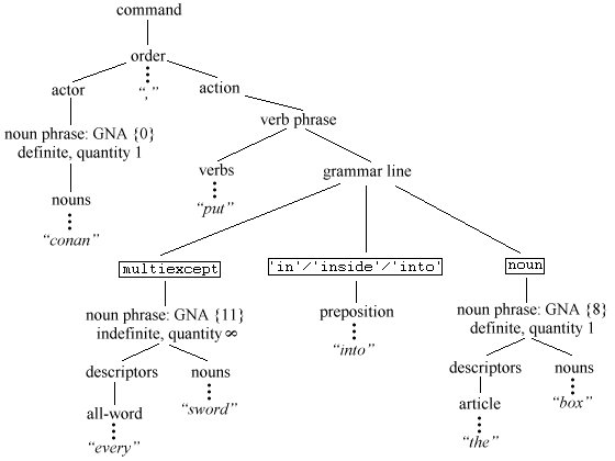 For example, the command "conan, put every sword into the box" 
is parsed as an order, which is parsed as actor / "," / action. 
actor and action are themselves parsed into smaller grammar parts, and so on,
until the grammatical role of each word in the command is explicitly determined.